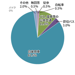 ここに来るまでの主な交通機関を教えて下さい。