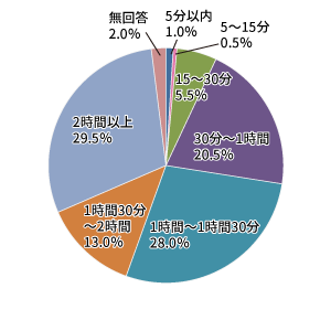 家を出てから（あるいは勤務先等から）ここまで、どのくらい時間がかかりましたか。