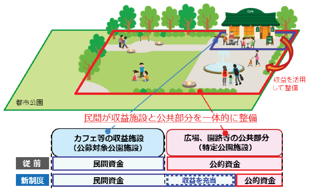 Park-PFIの概要