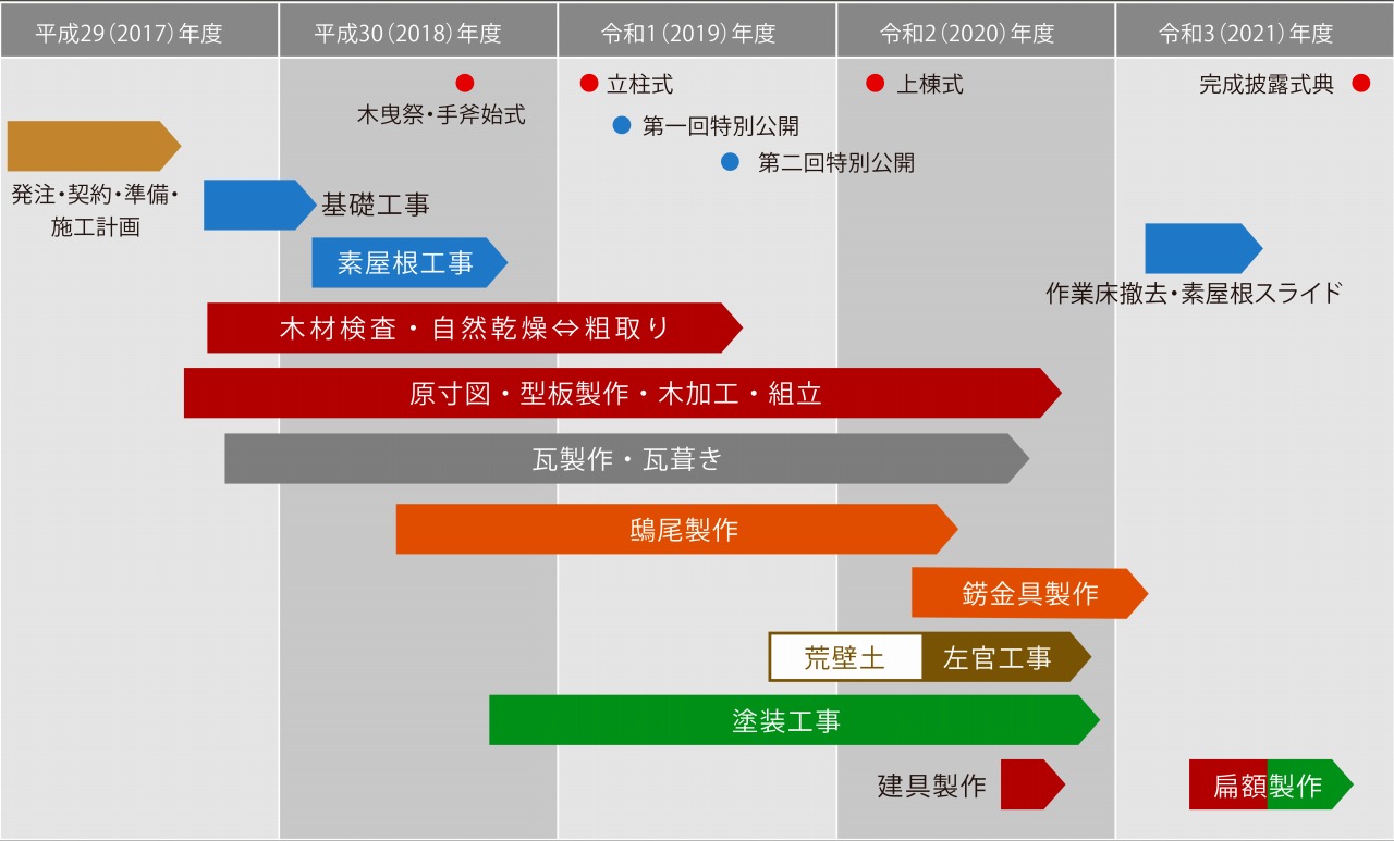 大極門建物全体工程の概要図