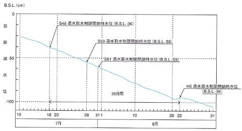 取水制限開始時比較図