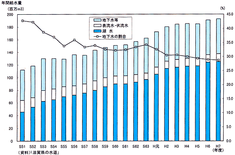 滋賀県年度別水源構成(上水)