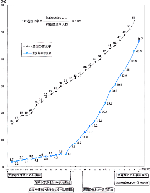 下水道普及率の推移