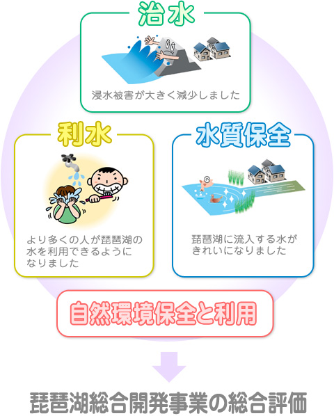 琵琶湖総合開発事業の効果