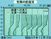 冬期の密度流