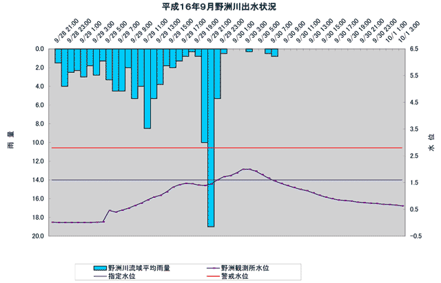 グラフ平成16年9月野洲川出水状況