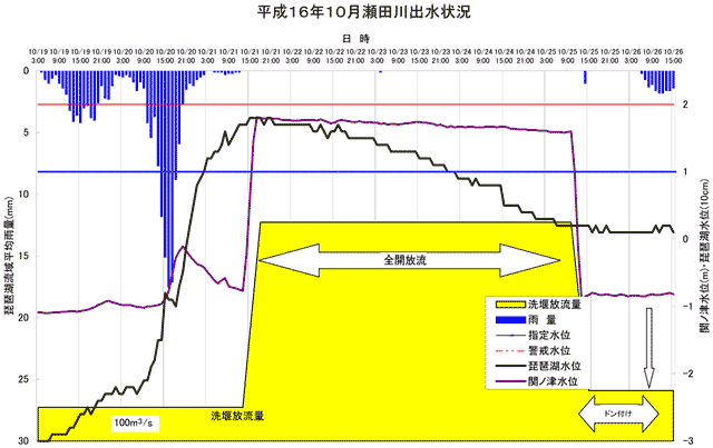 平成16年10月瀬田川出水状況グラフ (クリックで左右1024px版表示・閉じるときalt+c)