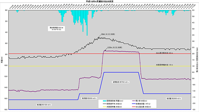 平成18年4月瀬田川出水状況グラフ (クリックで左右1024px版表示・閉じるときalt+c)
