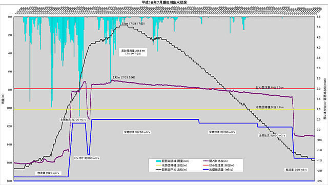 平成18年7月瀬田川出水状況グラフ (クリックで左右1024px版表示・閉じるときalt+c)