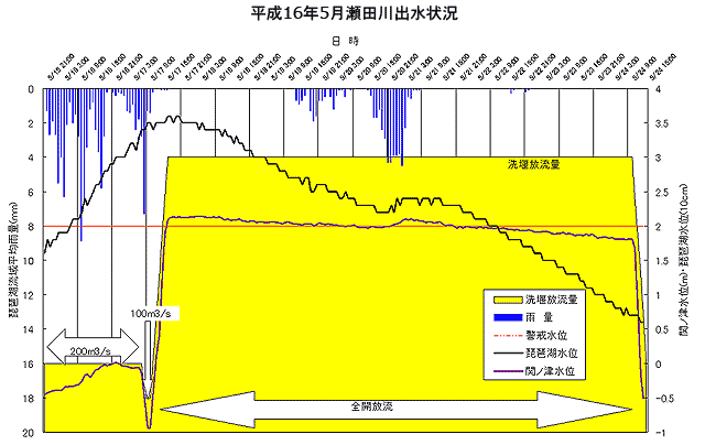 平成16年5月瀬田川出水状況グラフ (クリックで左右1024px版表示・閉じるときalt+c)