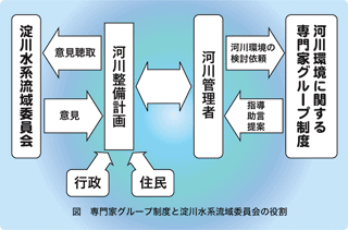 図　専門家グループ制度と淀川水系流域委員会の役割