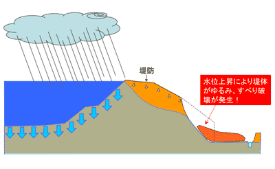裏法すべり破壊図(堤防の裏側が崩れている図) ─ 水位上昇により堤体がゆるみ、すべり破壊が発生