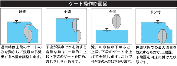 ゲート操作断面図