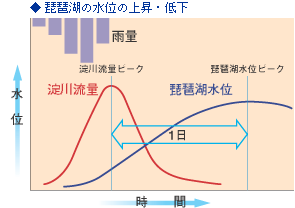 琵琶湖の水位の上昇・低下