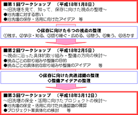 旧洗堰の視察2