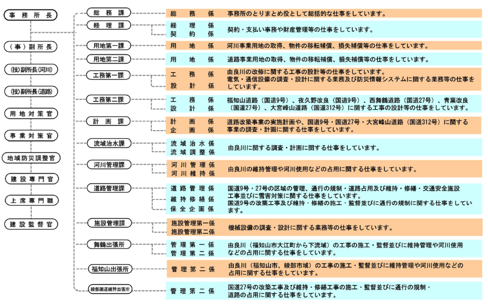 組織図