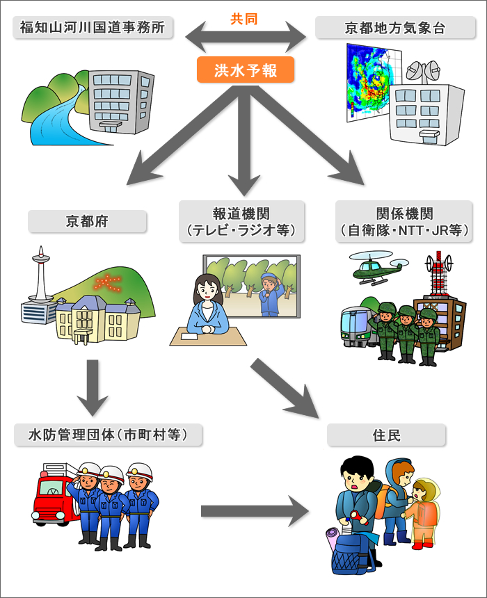 洪水予報の流れ　イメージ図