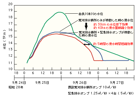 荒河排水機場地点の水位図