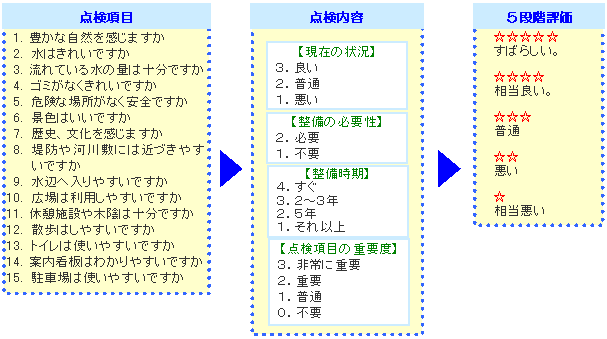 点検項目・点検内容・五段階評価 の説明
