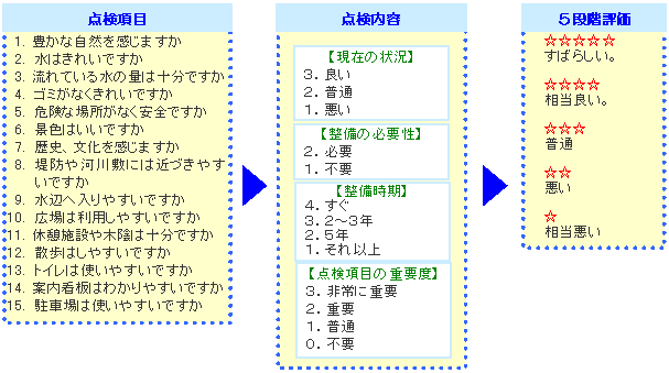 点検項目・点検内容・五段階評価　の説明