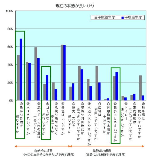 現在の状態が良い(％)