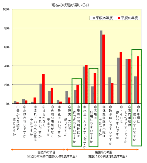 現在の状態が悪い(％)