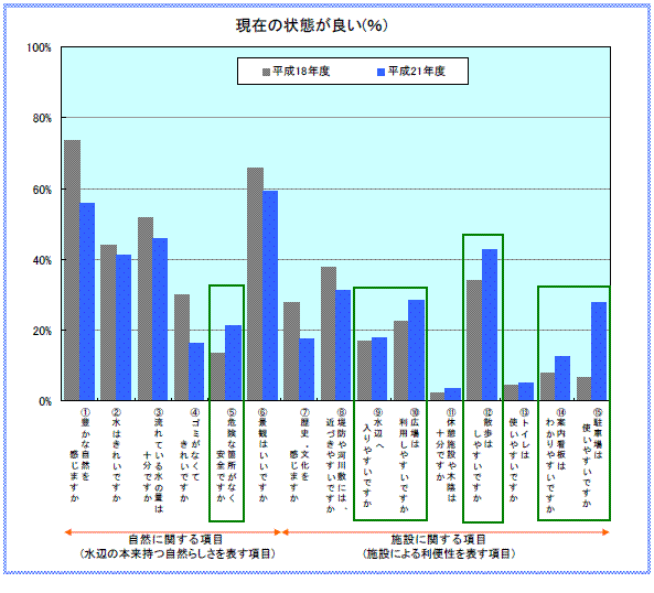 現在の状態が良い(％)