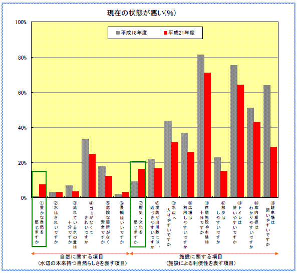 現在の状態が悪い(％)