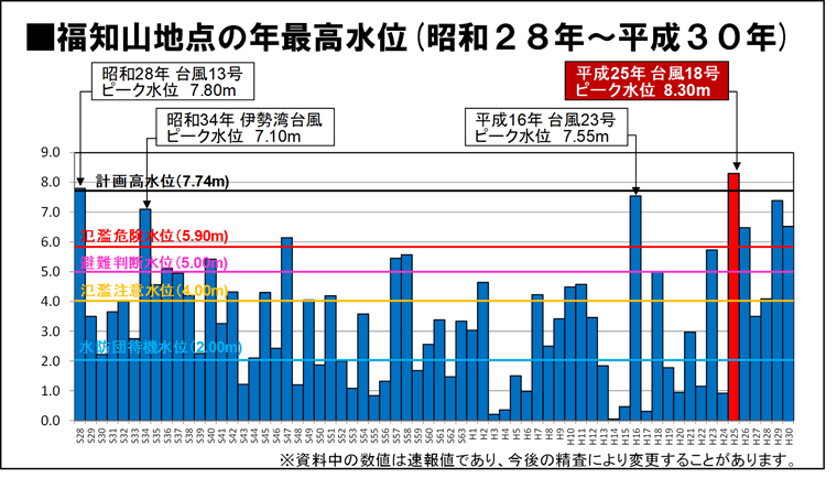 福知山地点の年最高水位（昭和28年～平成30年）