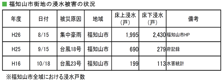 福知山市街地の浸水被害の状況