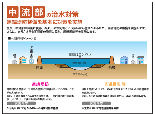 由良川緊急治水対策の概要（中流部）