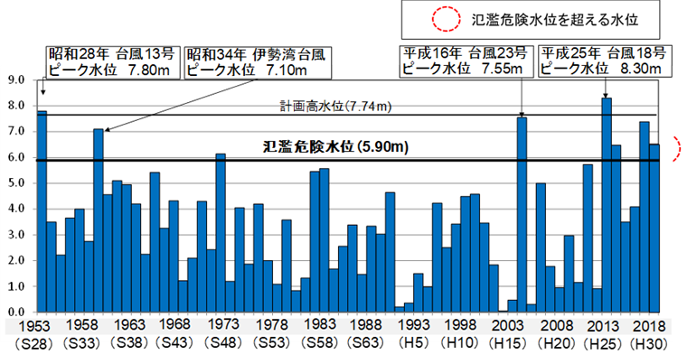 福知山水位観測所の各年の最高水位図