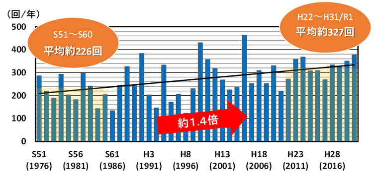 全国の1時間降水量50mm以上の年間発生回数の経年変化図