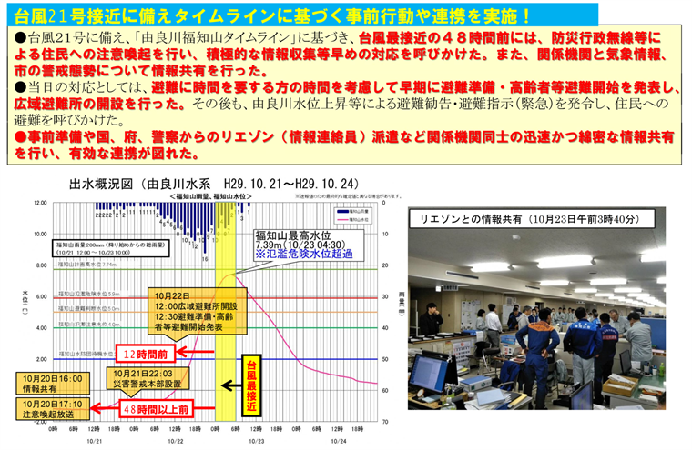 由良川福知山タイムラインの運用例