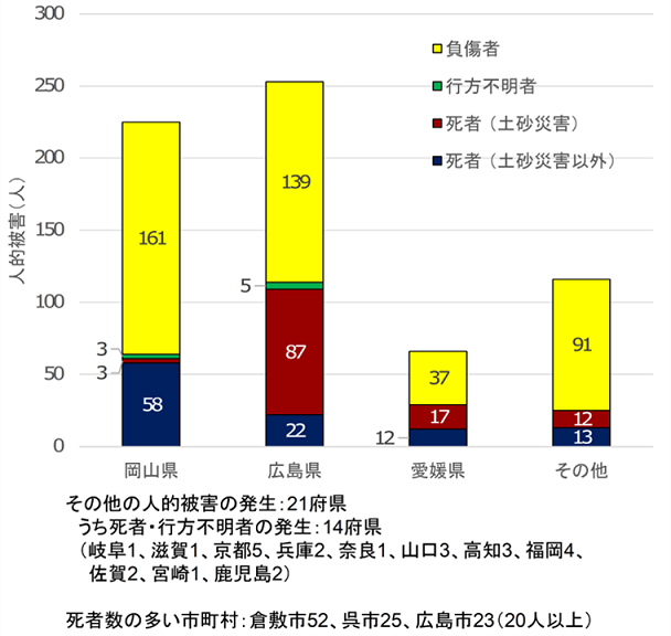 平成30年7月豪雨の人的被害状況