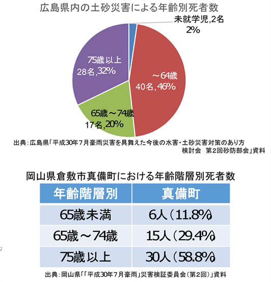 高齢者の被災率