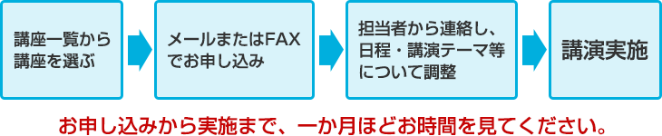 講座一覧から講座を選ぶ⇒メールまたはFAXでお申し込み⇒担当者から連絡し、日程・講演テーマ等について調整⇒講演実施  ※お申し込みから実施まで、一か月ほどお時間を見てください。