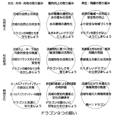 ドラゴン9つの願い