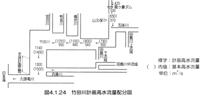 図４．１．２４竹田川計画高水流量配分図