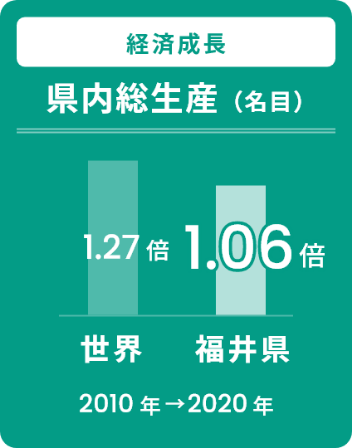 経済成長