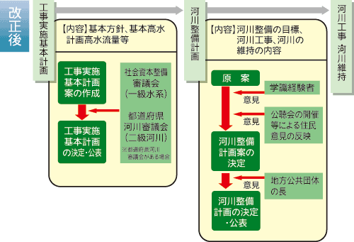 図2新しい整備の計画制度