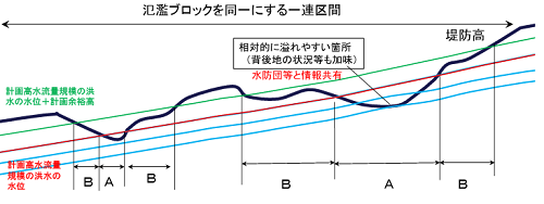 重要水防箇所