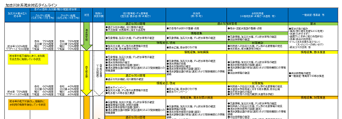 渇水対応タイムライン