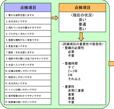 川の通信簿
