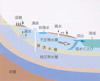 大深度地下における地下水への影響について