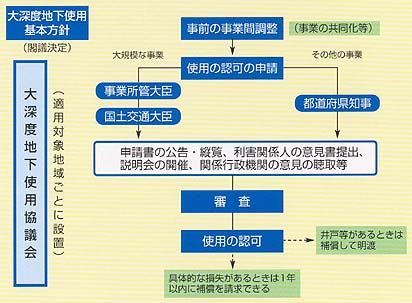 手続きの流れ