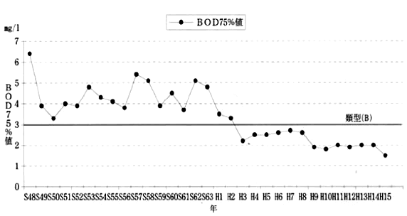 BOD75%l