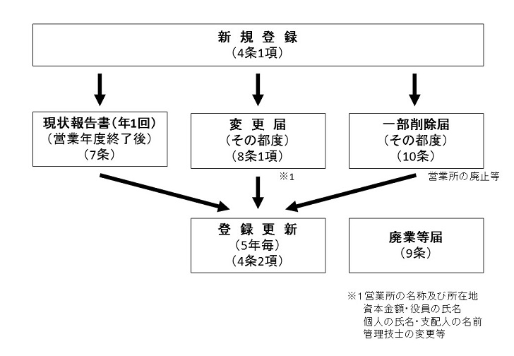 業者の登録関係書類提出の流れ