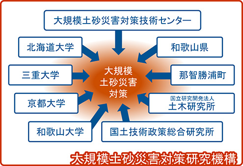 大規模土砂災害対策研究機構の構成図