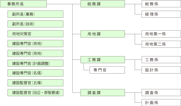 組織図